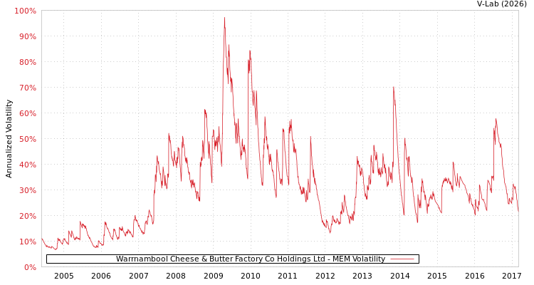 graph of Warrnambool Cheese & Butter Factory Co Holdings Ltd MEM