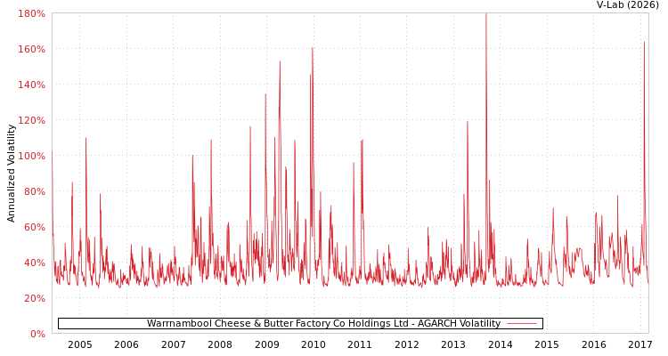graph of Warrnambool Cheese & Butter Factory Co Holdings Ltd AGARCH