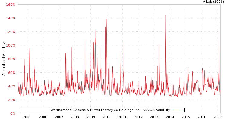 graph of Warrnambool Cheese & Butter Factory Co Holdings Ltd APARCH