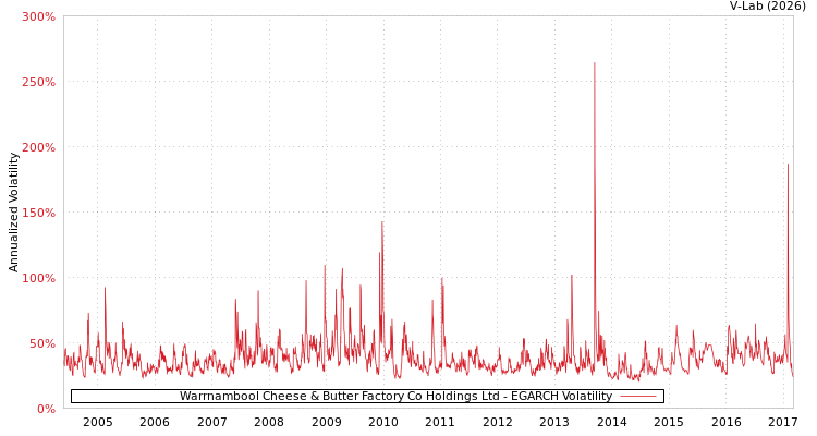 graph of Warrnambool Cheese & Butter Factory Co Holdings Ltd EGARCH
