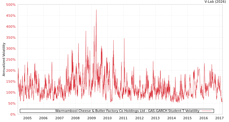 graph of Warrnambool Cheese & Butter Factory Co Holdings Ltd GAS-GARCH-T