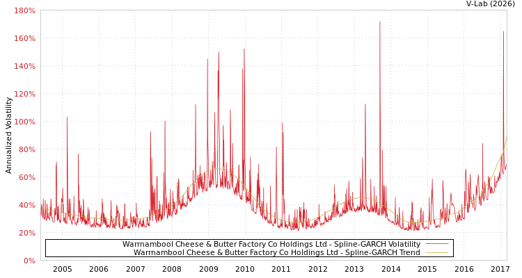 graph of Warrnambool Cheese & Butter Factory Co Holdings Ltd SGARCH