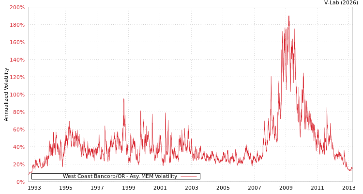 graph of West Coast Bancorp/OR AMEM