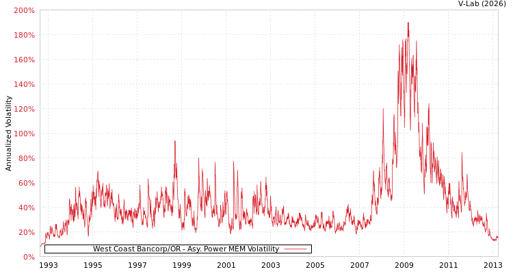 graph of West Coast Bancorp/OR APMEM