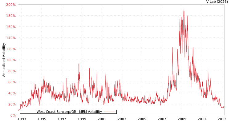 graph of West Coast Bancorp/OR MEM