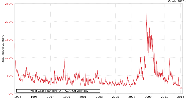 graph of West Coast Bancorp/OR AGARCH