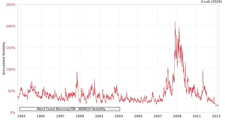 graph of West Coast Bancorp/OR APARCH