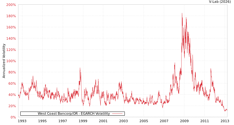 graph of West Coast Bancorp/OR EGARCH