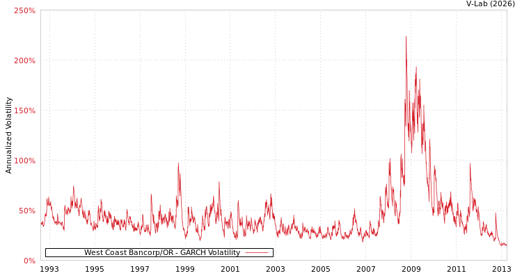 graph of West Coast Bancorp/OR GARCH