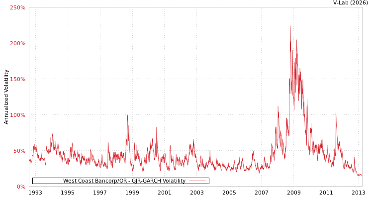 graph of West Coast Bancorp/OR GJR-GARCH