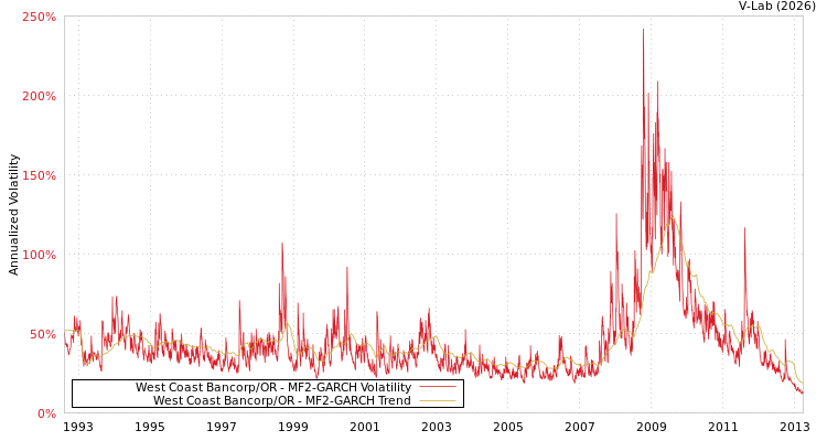 graph of West Coast Bancorp/OR MF2-GARCH