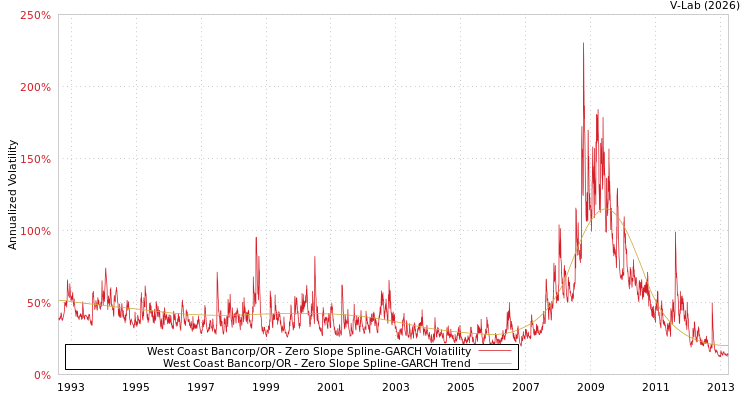 graph of West Coast Bancorp/OR S0GARCH