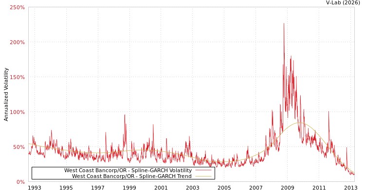 graph of West Coast Bancorp/OR SGARCH