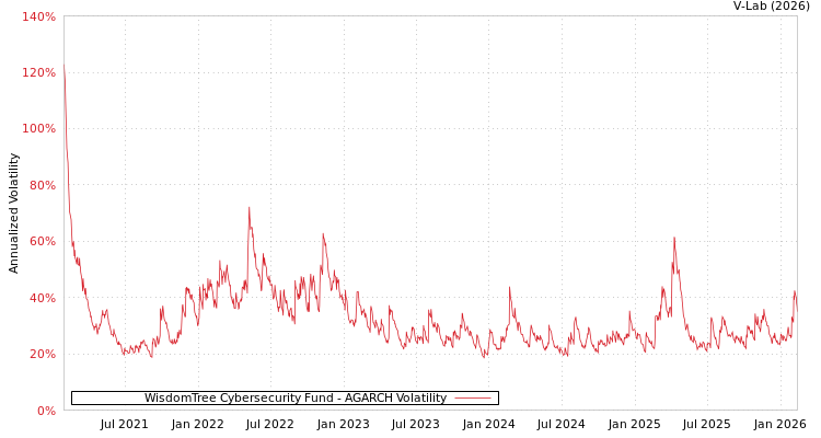 graph of WisdomTree Cybersecurity Fund AGARCH