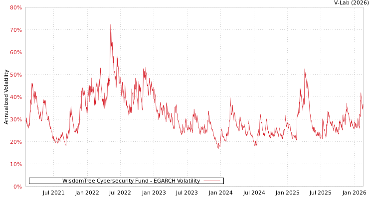 graph of WisdomTree Cybersecurity Fund EGARCH