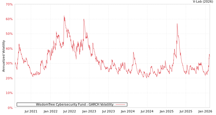 graph of WisdomTree Cybersecurity Fund GARCH