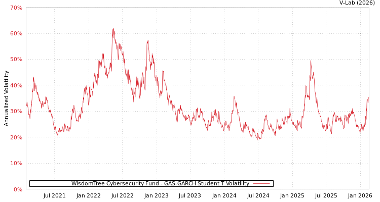 graph of WisdomTree Cybersecurity Fund GAS-GARCH-T