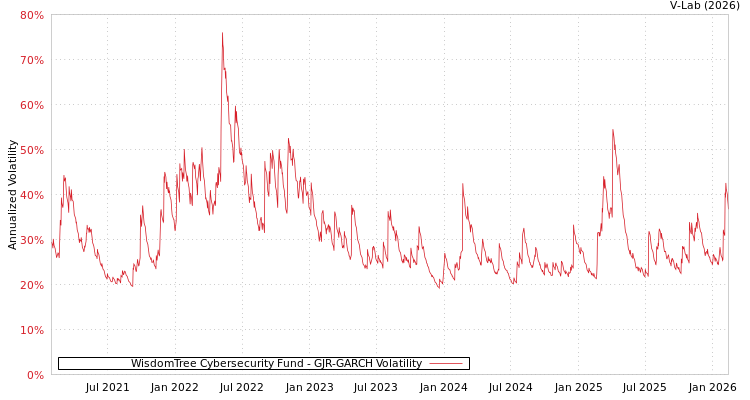 graph of WisdomTree Cybersecurity Fund GJR-GARCH
