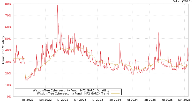 graph of WisdomTree Cybersecurity Fund MF2-GARCH