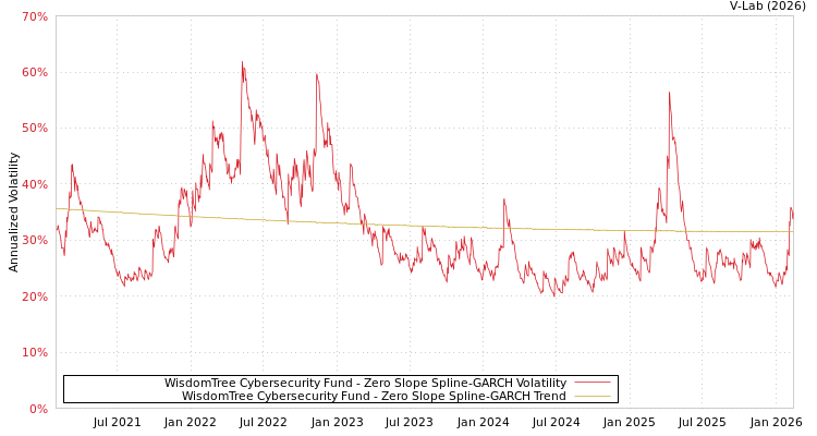 graph of WisdomTree Cybersecurity Fund S0GARCH