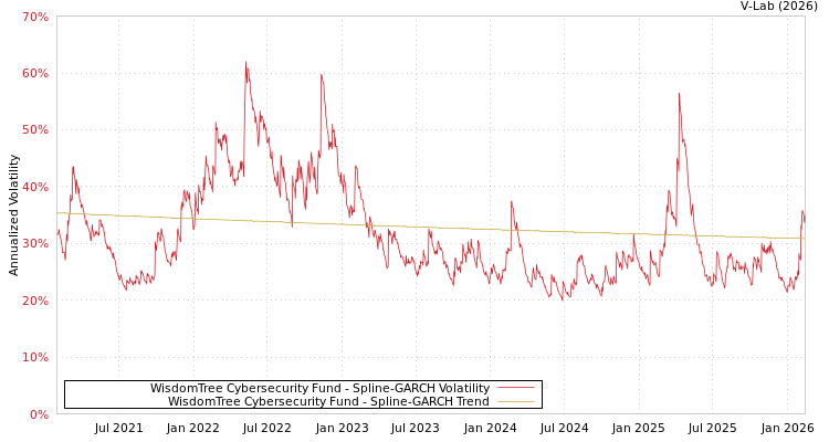 graph of WisdomTree Cybersecurity Fund SGARCH