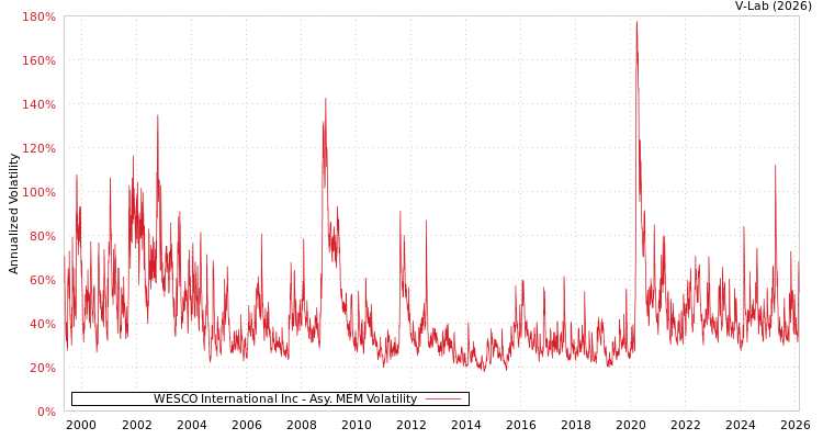 graph of WESCO International Inc AMEM