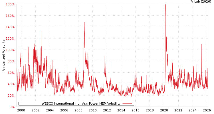graph of WESCO International Inc APMEM