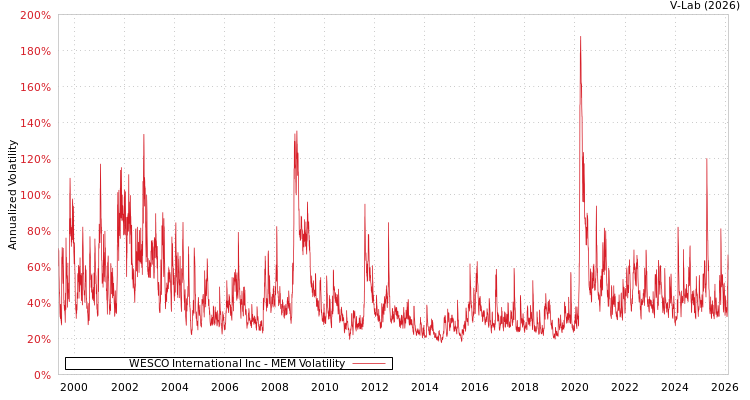 graph of WESCO International Inc MEM