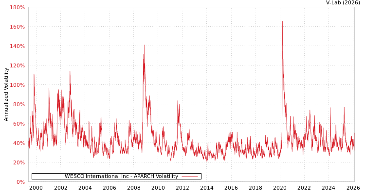 graph of WESCO International Inc APARCH