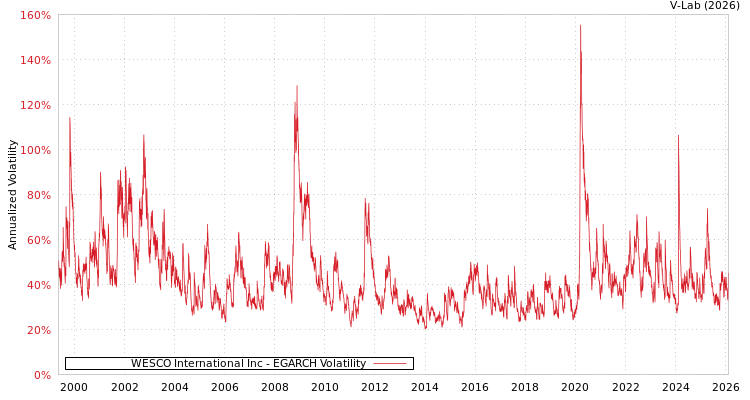 graph of WESCO International Inc EGARCH