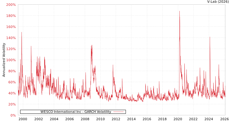 graph of WESCO International Inc GARCH