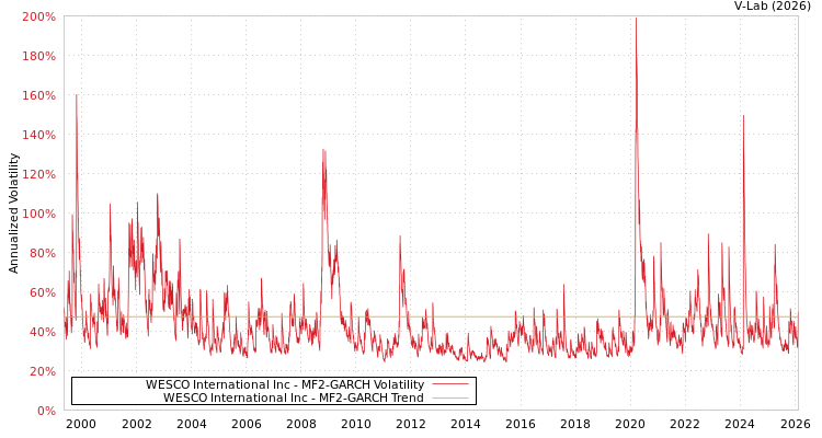 graph of WESCO International Inc MF2-GARCH