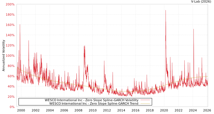 graph of WESCO International Inc S0GARCH