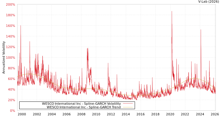 graph of WESCO International Inc SGARCH