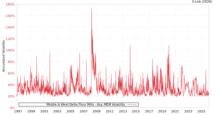 graph of Middle & West Delta Flour Mills AMEM