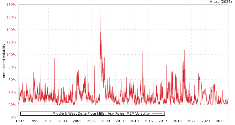 graph of Middle & West Delta Flour Mills APMEM