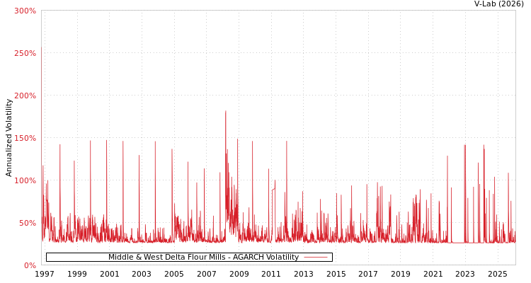 graph of Middle & West Delta Flour Mills AGARCH
