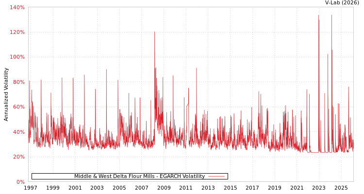 graph of Middle & West Delta Flour Mills EGARCH