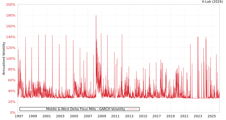 graph of Middle & West Delta Flour Mills GARCH