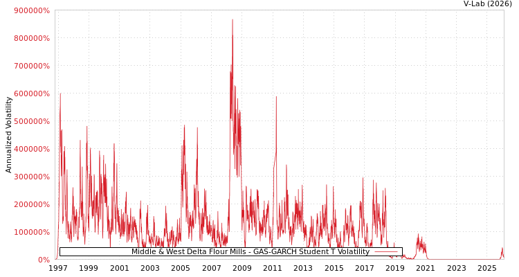 graph of Middle & West Delta Flour Mills GAS-GARCH-T