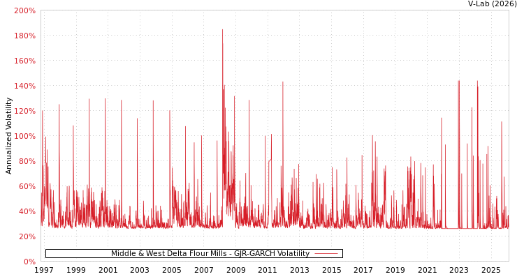 graph of Middle & West Delta Flour Mills GJR-GARCH