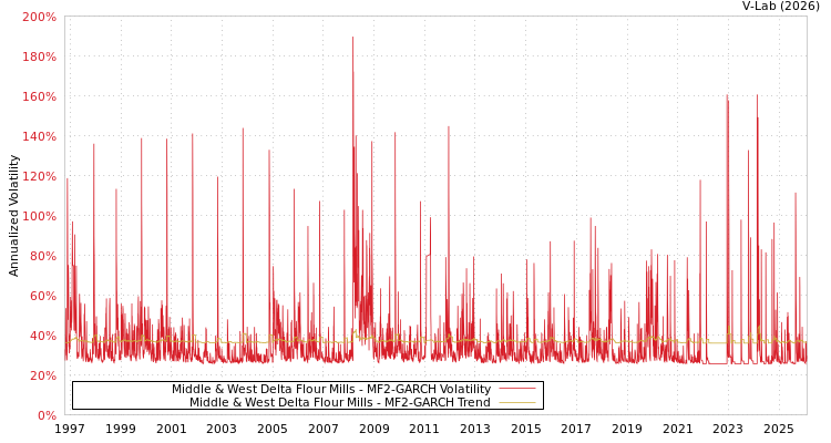 graph of Middle & West Delta Flour Mills MF2-GARCH