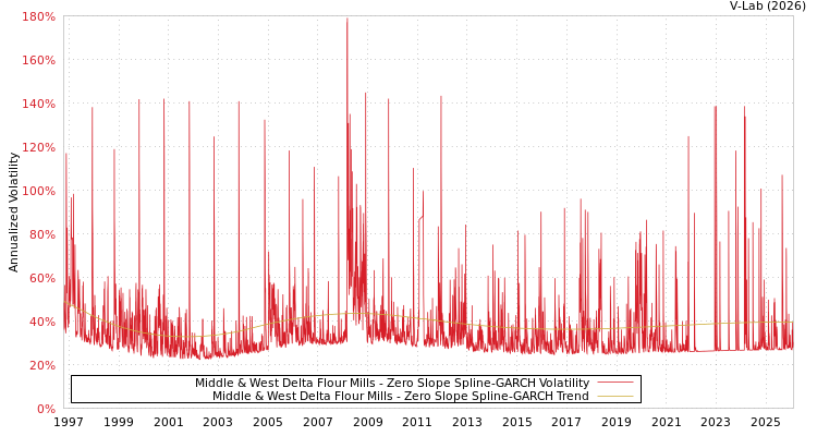 graph of Middle & West Delta Flour Mills S0GARCH