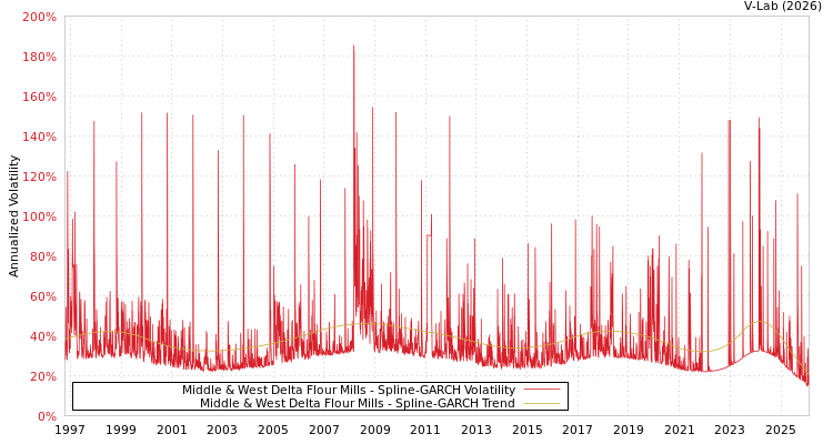 graph of Middle & West Delta Flour Mills SGARCH