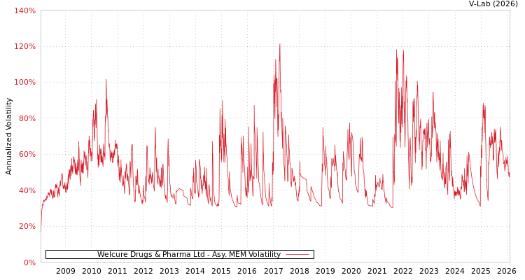 graph of Welcure Drugs & Pharma Ltd AMEM