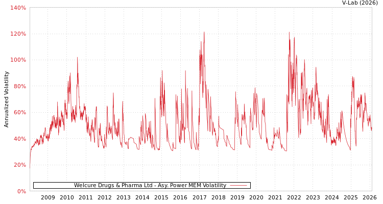 graph of Welcure Drugs & Pharma Ltd APMEM