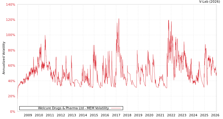 graph of Welcure Drugs & Pharma Ltd MEM