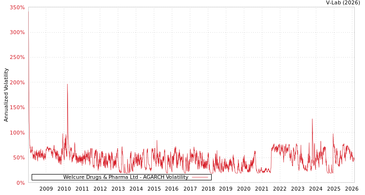 graph of Welcure Drugs & Pharma Ltd AGARCH