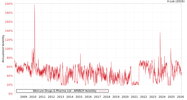 graph of Welcure Drugs & Pharma Ltd APARCH