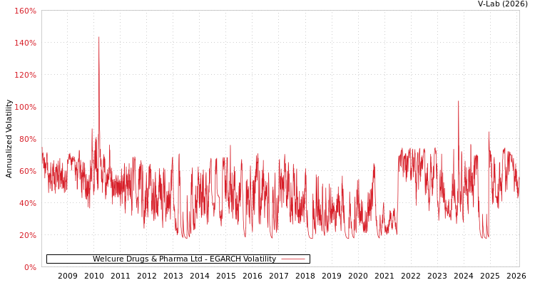 graph of Welcure Drugs & Pharma Ltd EGARCH